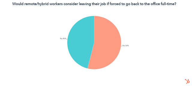 الموظفون عن بعد أو الهجين الذين تركوا وظائفهم إذا احتاجوا إلى العودة إلى المكتب بدوام كامل