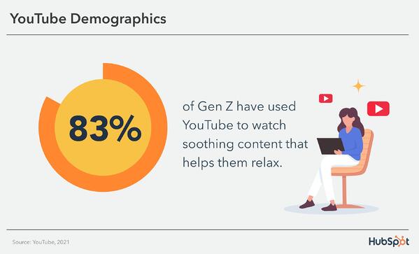 ديموغرافيات youtube: استخدم 83٪ من الجيل Z موقع YouTube لمشاهدة محتوى مهدئ يساعدهم على الاسترخاء.