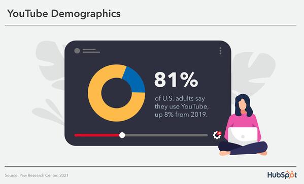 التركيبة السكانية لموقع Youtube: يقول 81٪ من البالغين في الولايات المتحدة إنهم يستخدمون YouTube في عام 2021 ، بزيادة قدرها 8٪ عن عام 2019.